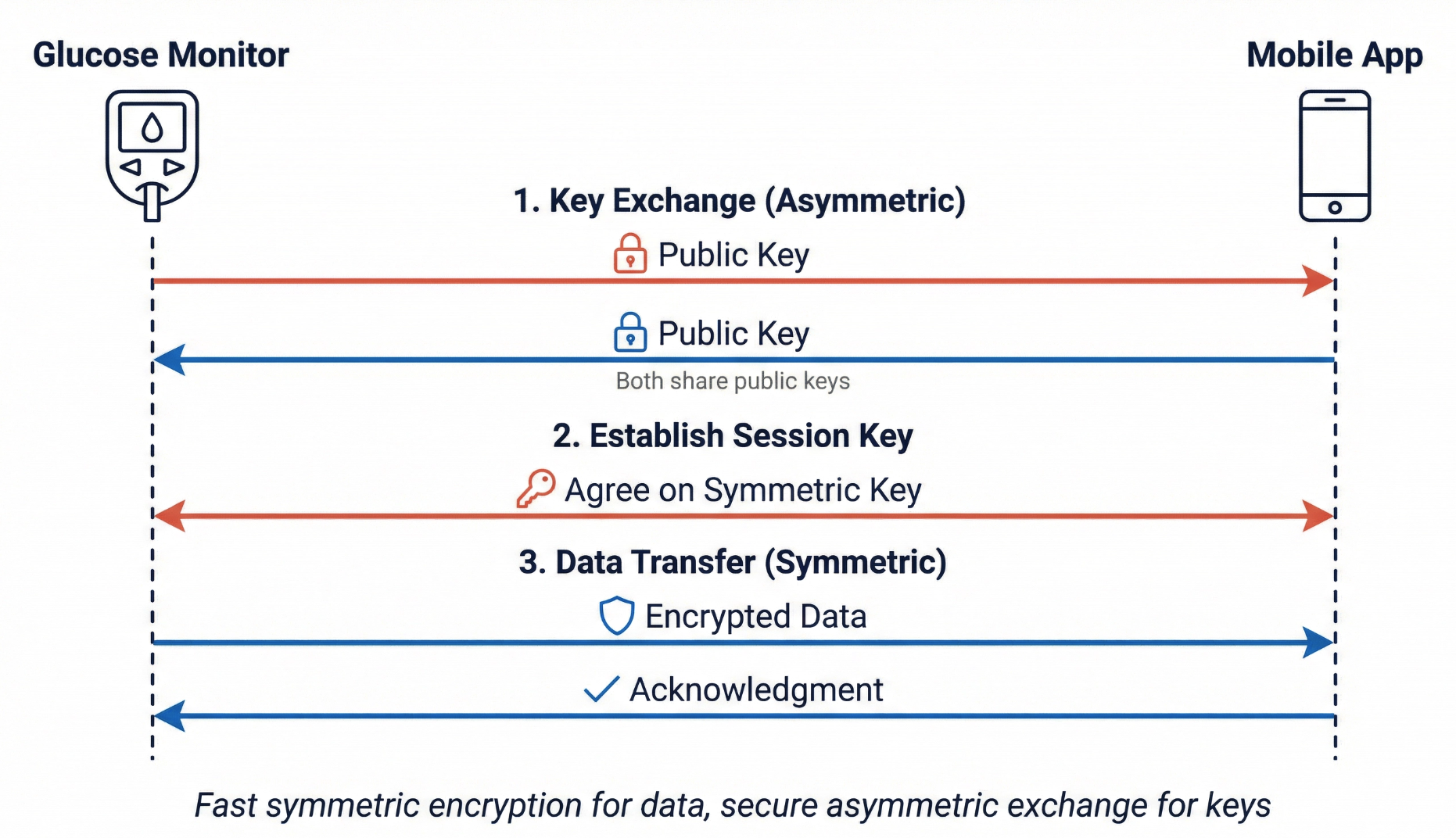 The hybrid approach: asymmetric key exchange establishes a fast symmetric session key
