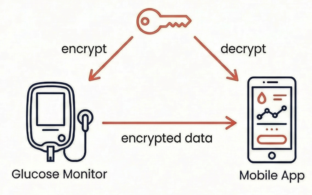 Symmetric encryption uses one shared key for both the glucose monitor and mobile app