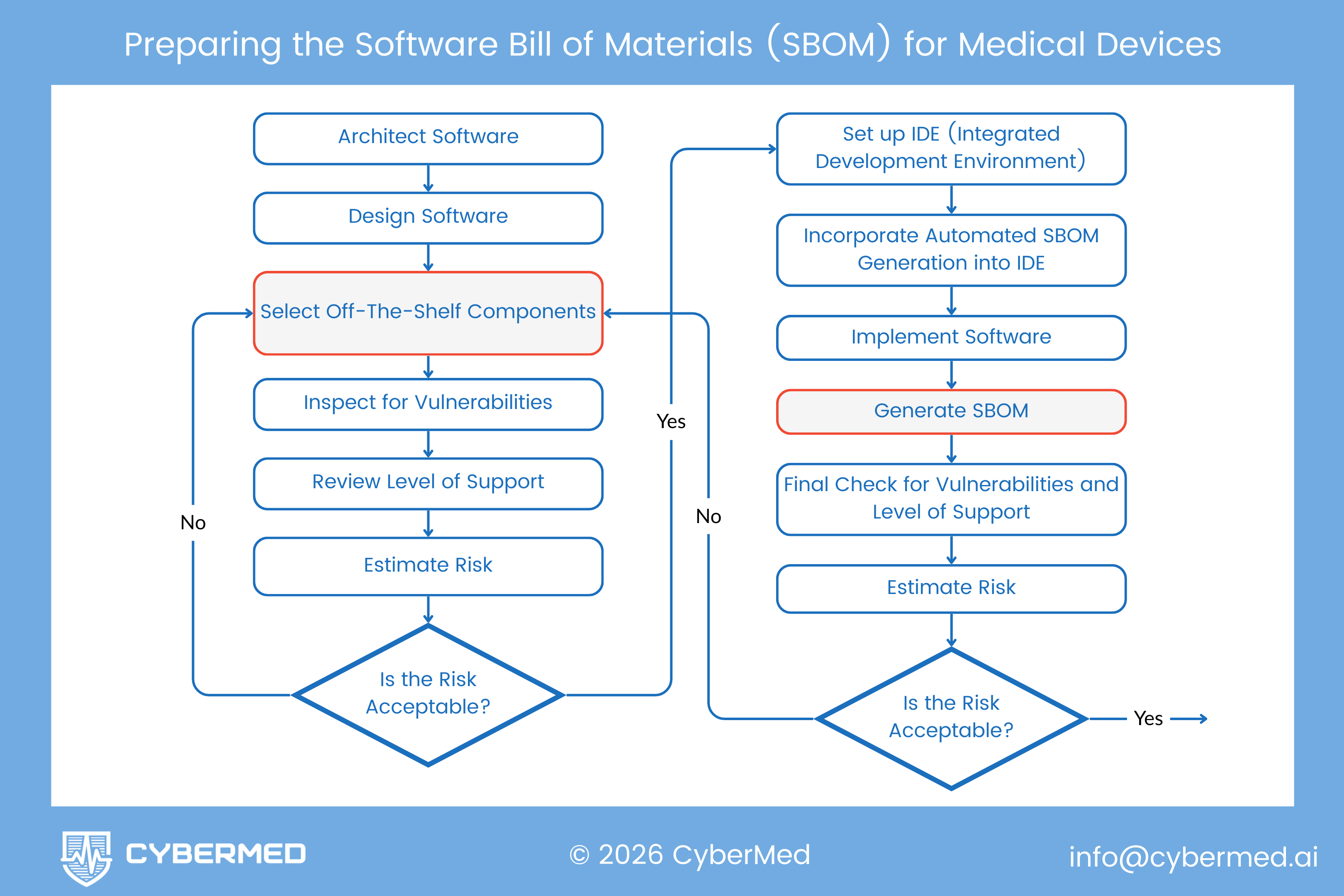 Preparing the Software Bill of Materials (SBOM) for Medical Devices