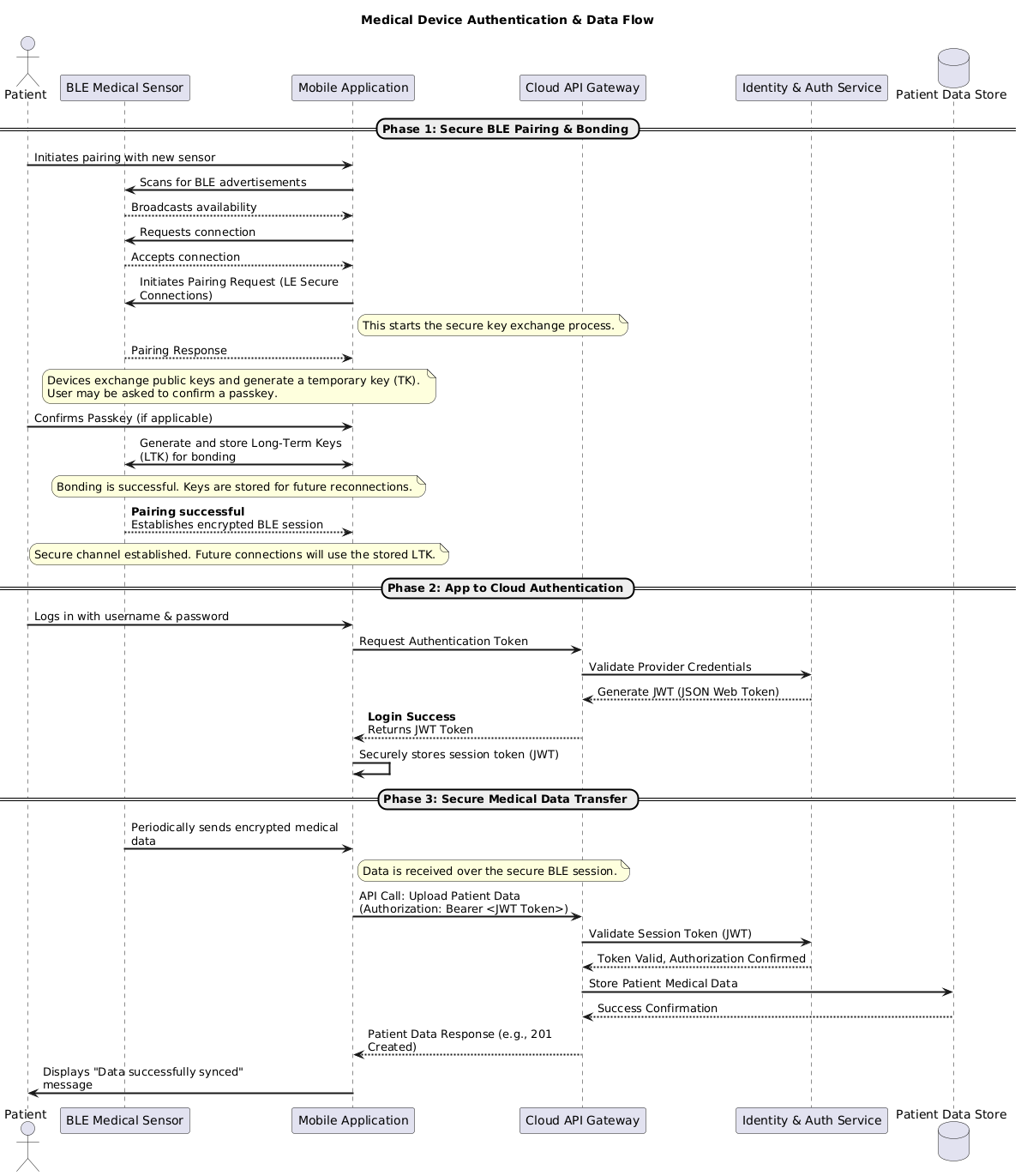 Example use case view mapping clinical workflows to security-relevant system interactions
